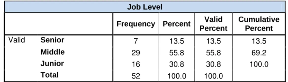 Table 4.10: Frequency Table – Job Level  Job Level 