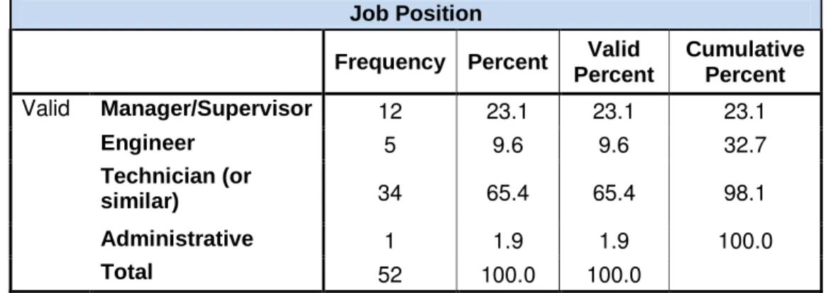 Table 4.10: Frequency Table – Job Level  depicts that 30.8 percent (n=16) of the  sample  were  junior  in  their  positions,  and  13.5  percent  (n=7)  of  the  sample  held  senior positions