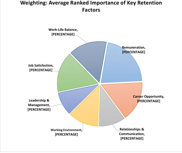 Figure  4.1:  Weighting:  Average  Ranked  Importance  of  Key  Retention  Factors  depicts  the  weighting  of  the  average  ranked  importance  of  key  retention  factors  (Figure 4.1)