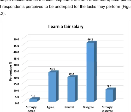 Figure 4.2: Fair Remuneration (Question 6)  4.3.8.2  Career Opportunity 