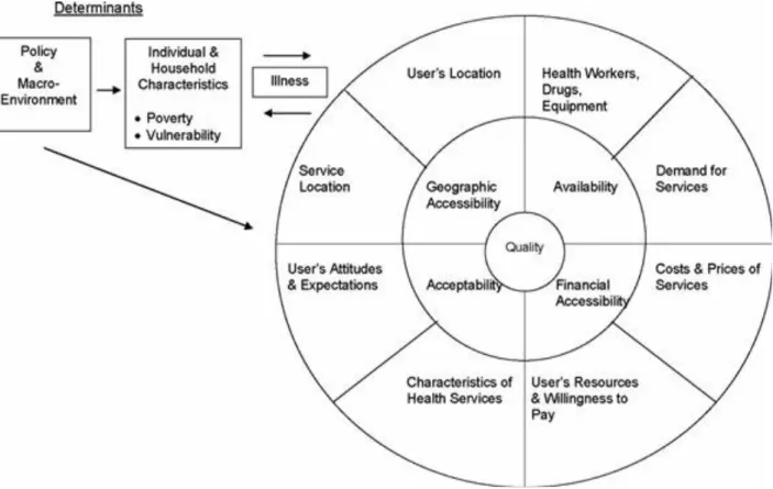 Fig  2:  Conceptual  framework  for  assessing  access  to  healthcare  services  (Peters  et  al.,  2008) 
