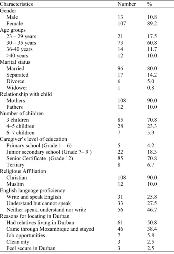 Table 1: Socio-demographic information of the participants (N= 120) 