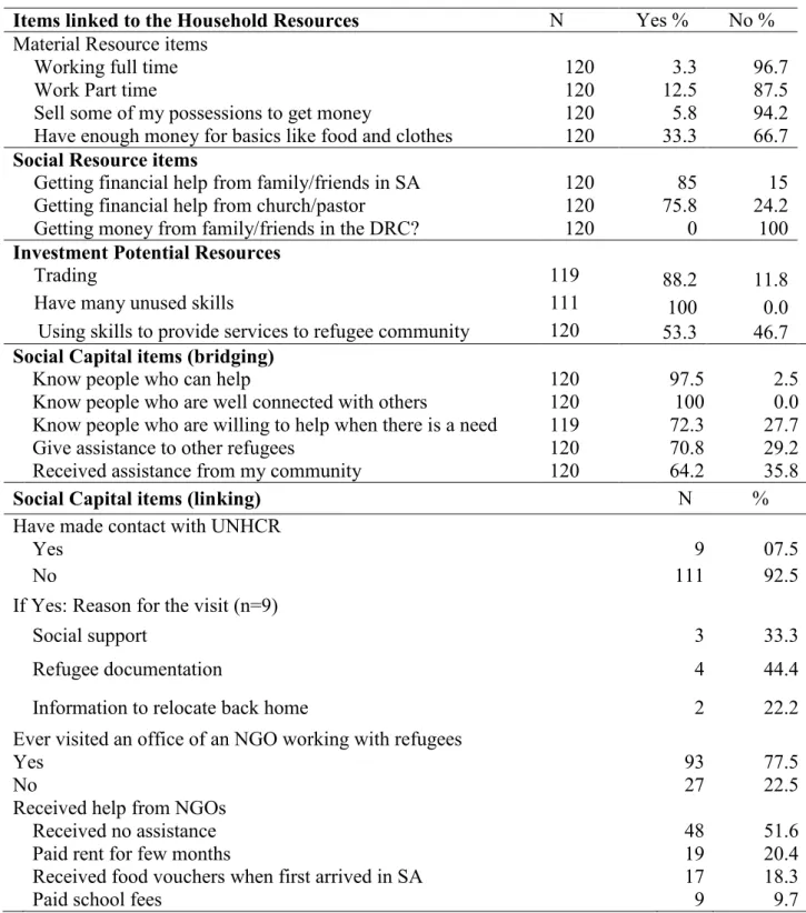 Table 2: Frequencies of items regarding household resources and social capital 