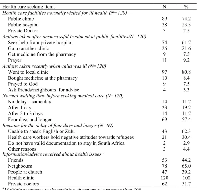 Table 5: Health Care seeking behaviour descriptions   
