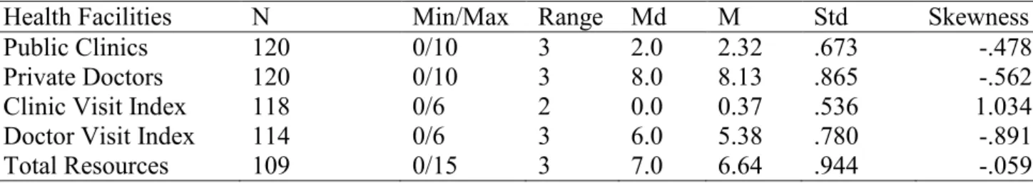 Table 6: Descriptive statistics for satisfaction measures regarding public and private  health care services and total household resources 