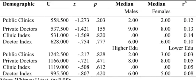 Table 8: Demographic differences in terms of satisfaction with health care services  Demographic 
