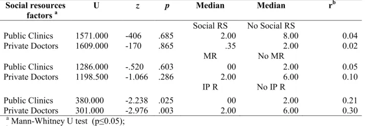 Table 9: Mann-Whitney U-Test results for differences in health care satisfaction  among groups with different resources 