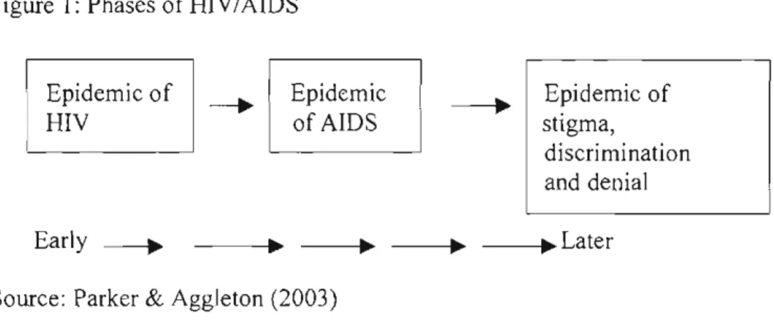 Figure I: Phases of HIV/AIDS