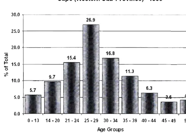 Figure 5.1: Eastern Cape Statistics