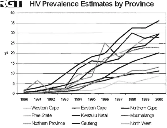 Figure 5.2: HIV prevalence estimates by Province