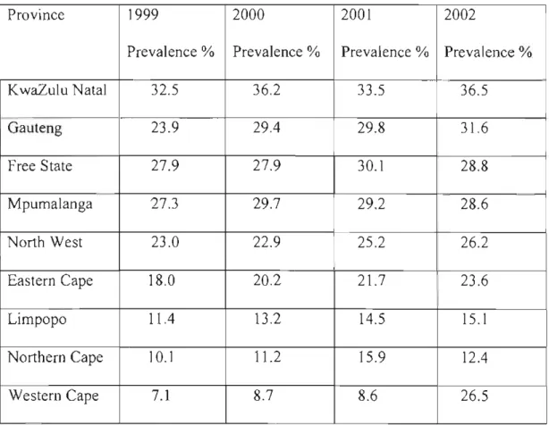 Table 1:Estimated HIV prevalence 1999-2002 by prOVInce among antenatal clinic attendees.