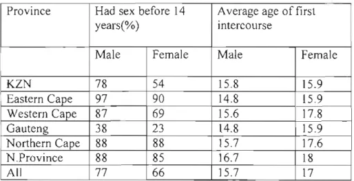 Table 3.1. shows that there are strong differences in the age of first sexual intercourse experience in each of the sites