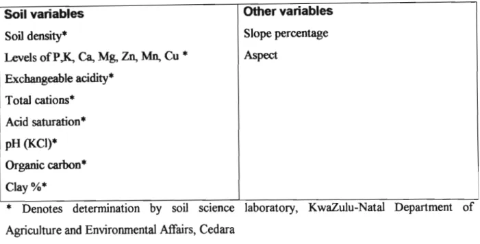 Table 1: Environmental variables measured  at  each of the fourteen sites 