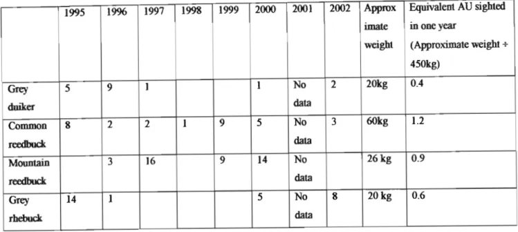 Table  2.1 :  Sightings of grazing  mammals in  lease  land  and  adjacent  500m  of conservation  land :  1995  - 2002  (Van  Zyl  2003  pers.comm.)
