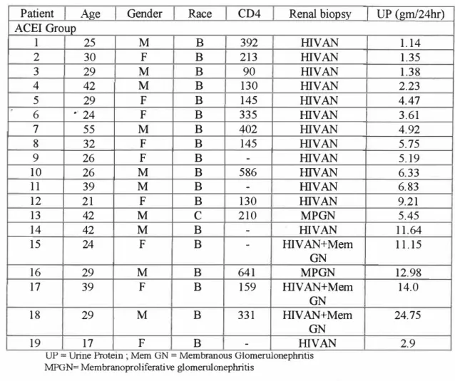 Table 4. Characteristics of patients with proteinuria  &gt;  lgm/24hr  Patient  Age  Gender  Race  CD4  Renal biopsy  ACEI Group 