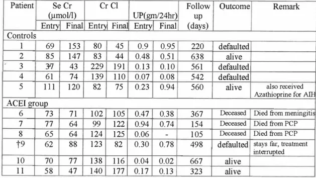 Table 5. Outcomes of patients with proteinuria &lt; lgm/24hr 