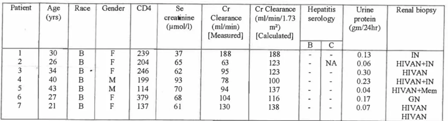 Table 7. Characteristics of patients with microalbuminuria 
