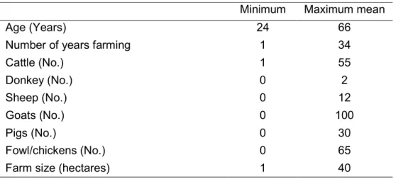 Table 3.1: General information of the farmers (n = 64) 