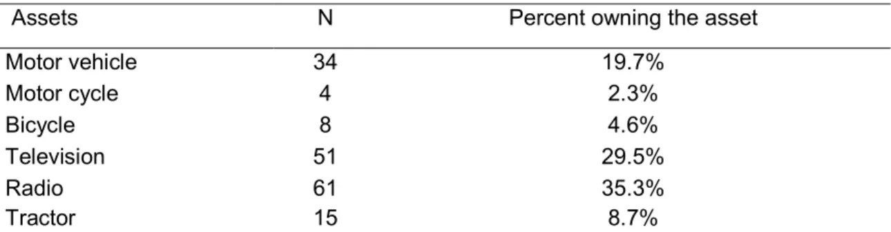 Table 3.2: The movable assets owned by farmers in a household 