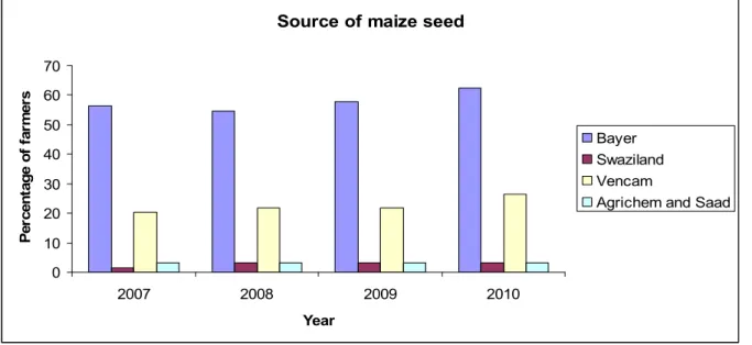 Figure 3.6: Source of seed in 2007-2010  