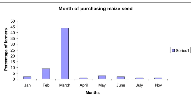 Figure 3.8: Months of purchasing green maize seeds 