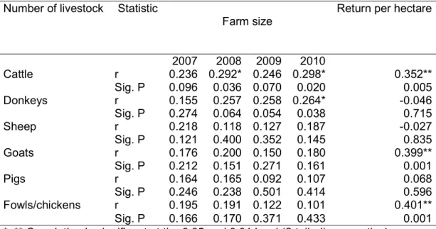 Table 3.6: Phenotypic correlation between number of livestock and farm size.  