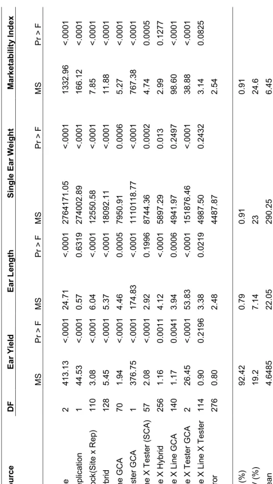 Table 4.1: Mean squares for green maize traits across three sites SourceDFEar YieldEar LengthSingle Ear Weight Marketability Index     MSPr > FMSPr > FMSPr > FMSPr > F Site2 413.13<.0001 24.71 <.0001 2764171.05<.0001 1332.96 <.0001 