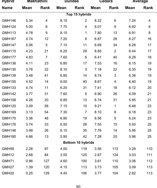 Table 4.5: Mean and rank of hybrids for ear yield (t /ha) across three sites 