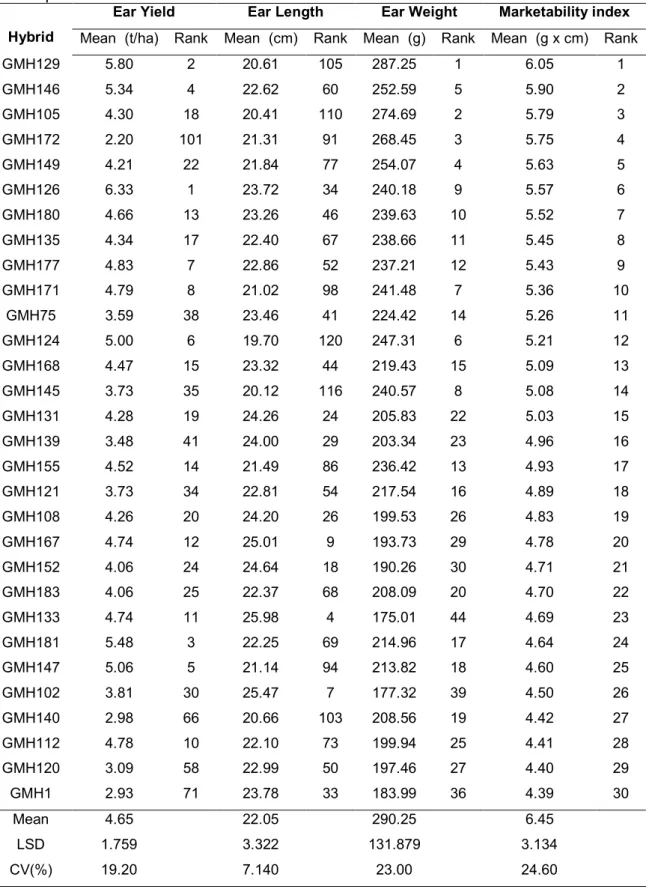 Table 4.9: The best 30 hybrids with superior marketability index and potential for green  maize production across three sites 