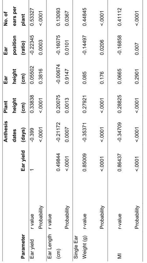 Table 4.10: Correlation coefficients (r) between green maize and agronomic traits at Dundee  Parameter Ear yield