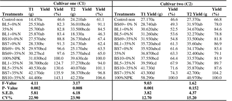 Table 5.3: Effect of seed inoculation on yield of two wheat cultivars (C) under field conditions 