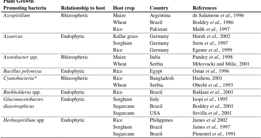 Table 2.1 Plant growth promoting bacteria for which evidence exists that their stimulation of plant growth  was due to their ability to  fix nitrogen (Adapted from Vessey, 2003) 