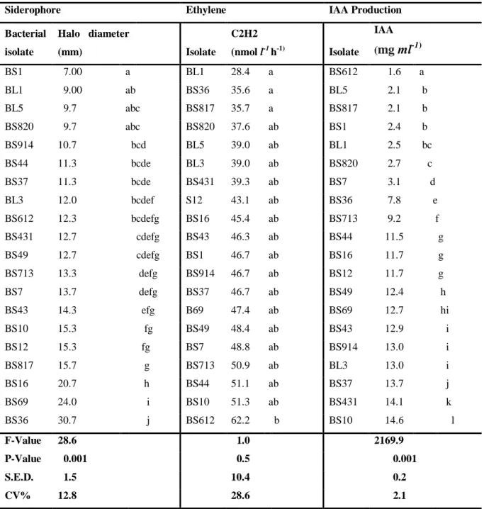 Table 2.2: Production of siderophore, ethylene and IAA by selected bacterial isolates 