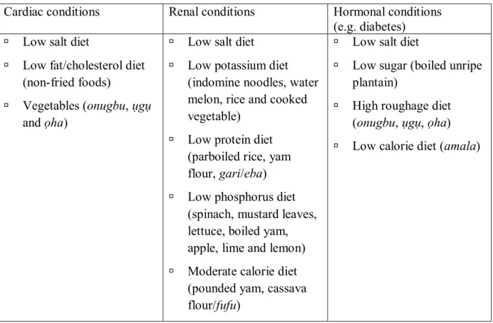Table 3: Appropriate diets for hypertensive patients with co-morbid conditions  Cardiac conditions  Renal conditions  Hormonal conditions 
