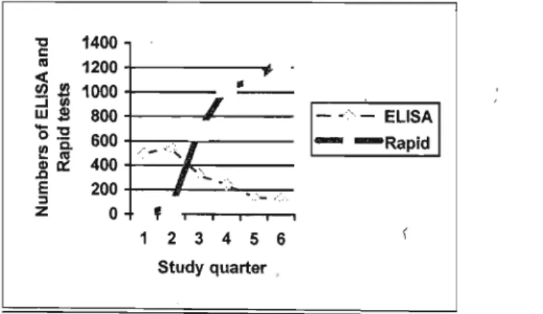 Table ii: Test type, number of people tested and number of results (%) never given to client