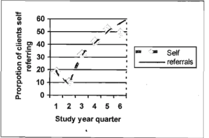 Figure 7: Proportion ofpeopJe who were self- referred per year quarter (Sept 1999- April 2001)