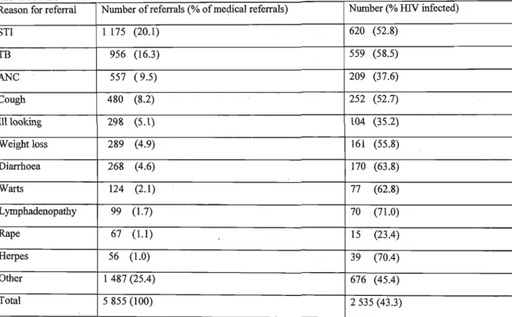 Table v: Reasons for medical referral for  mv  testing and · the number  (%)  per medical condition  who were HIV infected