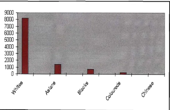 Figure 2 Population Distribution of pharmacists in South Africa