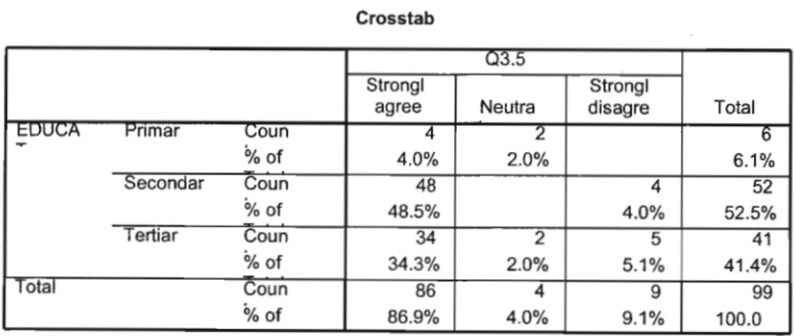 Table 3 Cross tabulation for consumer question 3.5 (Self-medication is my first response to minor health problems).