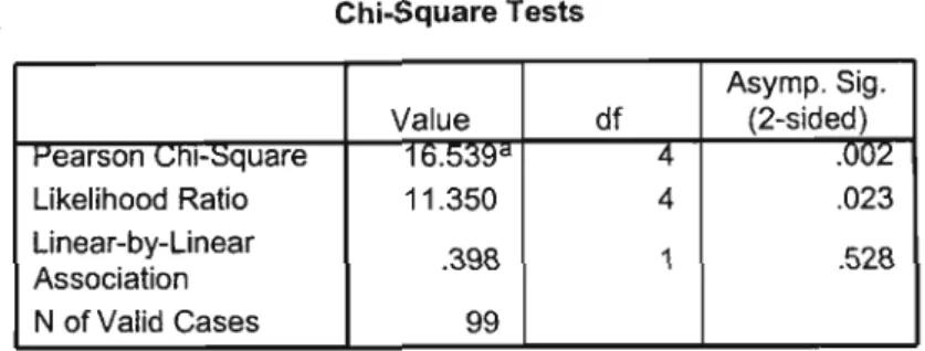 Table 4 Chi-square results for Table 3