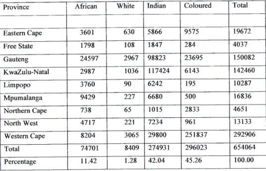 Table 3.1 : Muslim Population Per Province and Race: Census Data 2001 198