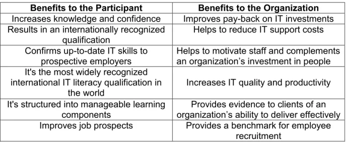 Table 2.1 Open ICDL (2012) Benefits of   ICDL learning to participants and Organization   (http://www.openicdl.com/?pagina_id=121) 