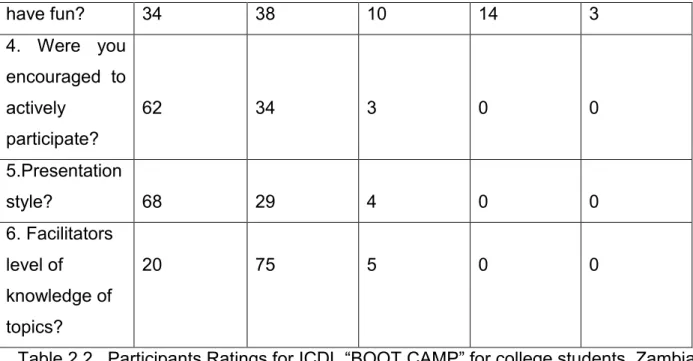 Table 2.2   Participants Ratings for ICDL “BOOT CAMP” for college students, Zambia  (http://www.icdlafrica.org/media/Zambian_Colleges1.pdf 