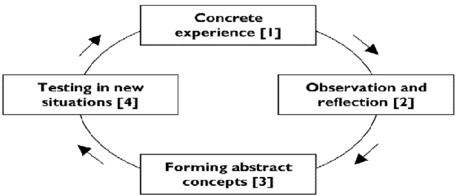 Fig.  3.1 Kolb (1984) Cycle of Experiential Learning 
