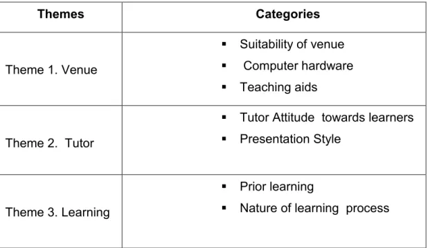 Table 5.2   Themes for Observation 