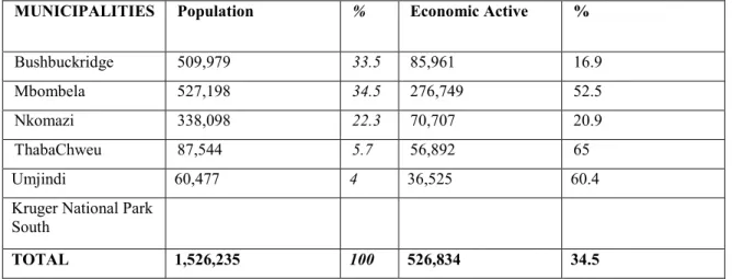 Table 3.2: The population size of Ehlanzeni District Municipality 