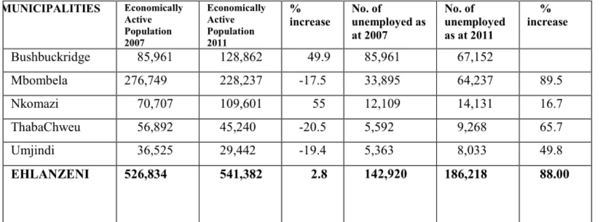 Table 3.4 below indicates that unemployment in its strict terms in Ehlanzeni District  Municipality  dropped  from  42.7%  in  2007  to  34.4%  in  2011