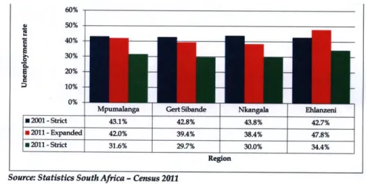 Fig. 3.3: Unemployment in Mpumalanga &amp; districts, 2001- 2011 
