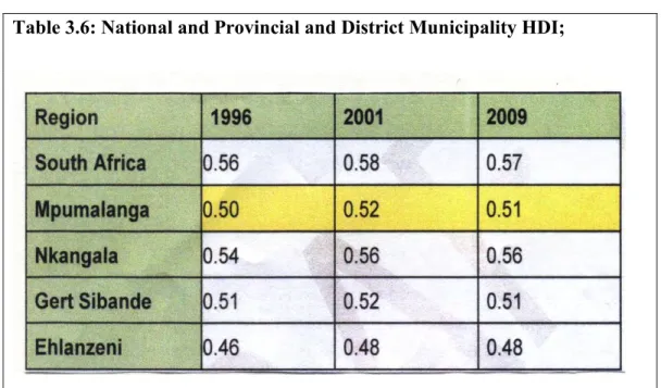 Table 3.6: National and Provincial and District Municipality HDI; 