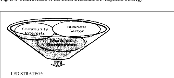 Fig. 3.4:  Stakeholders of the Local Economic Development Strategy 